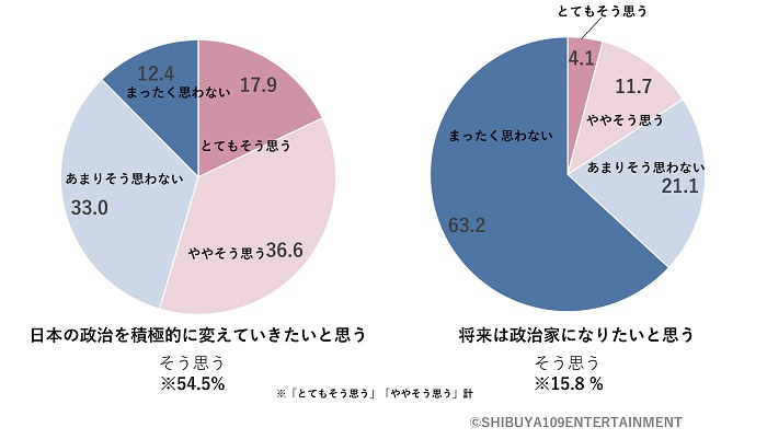 是否想積極改變日本的政治？